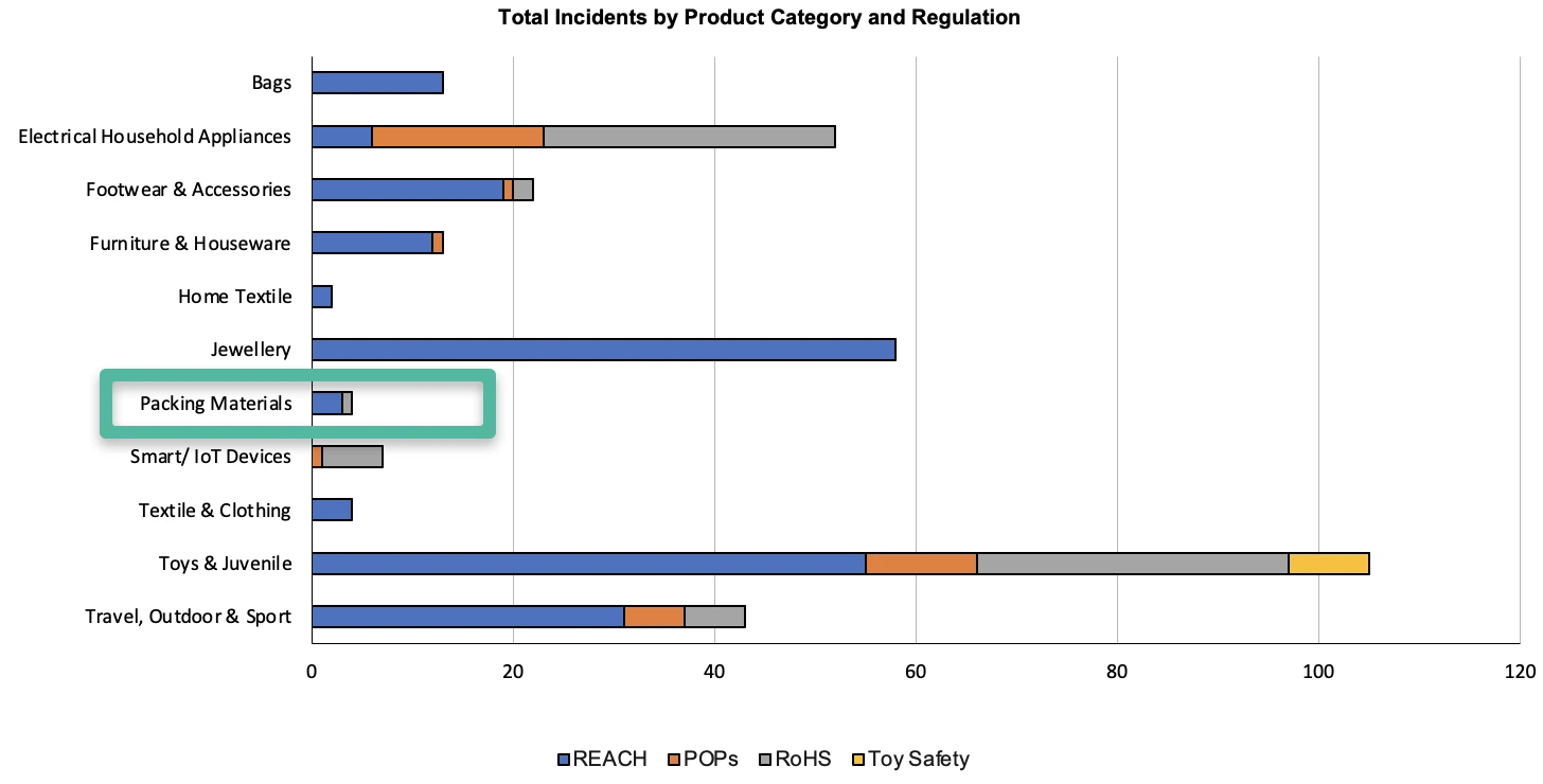 total incidents packing materials