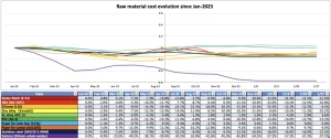raw material cost evolution since Jan 23