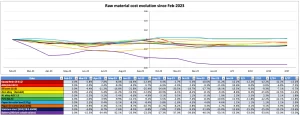 raw material cost evolution since Feb 23