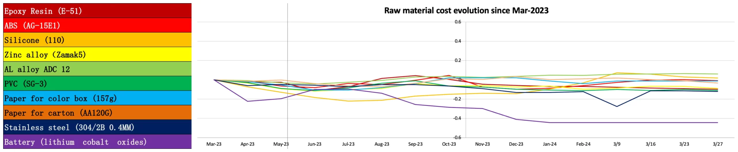 china raw material cost changes mar 23 to mar 24