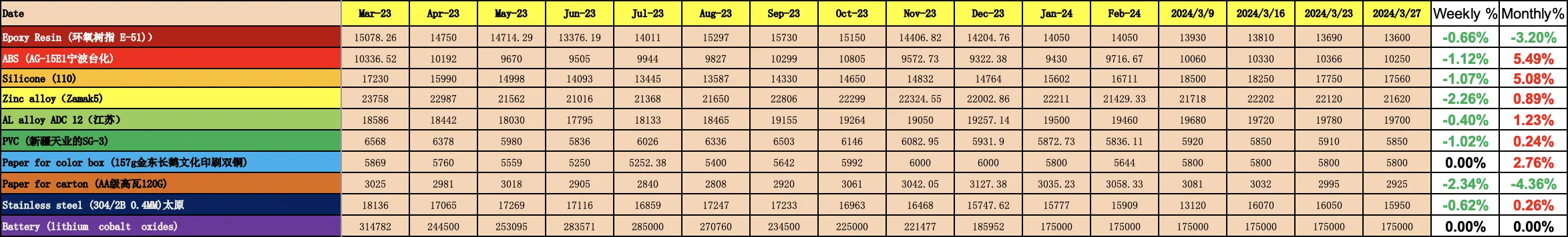 raw materials cost evolution up to mar 24