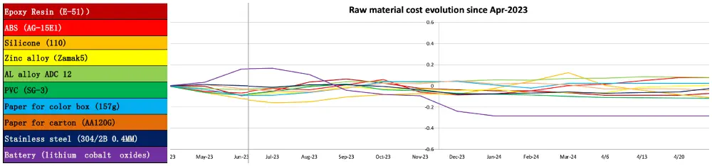 china raw material cost evolution up to Apr 23 to 24