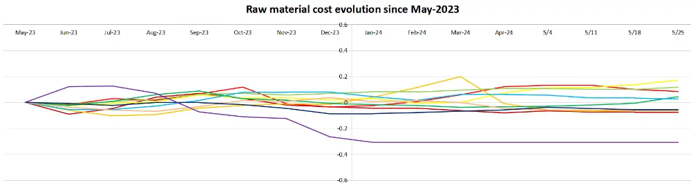 china raw material cost evolution as of may 24