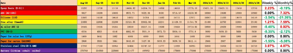 china raw material costs and recent changes april 24