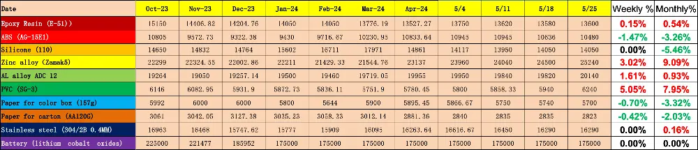 raw material cost in rmb changes in china up to may 24