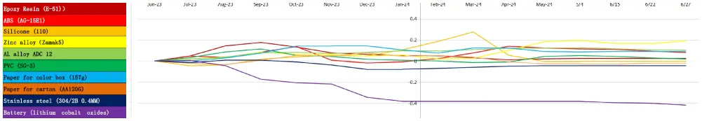 china raw materials cost graph june 24