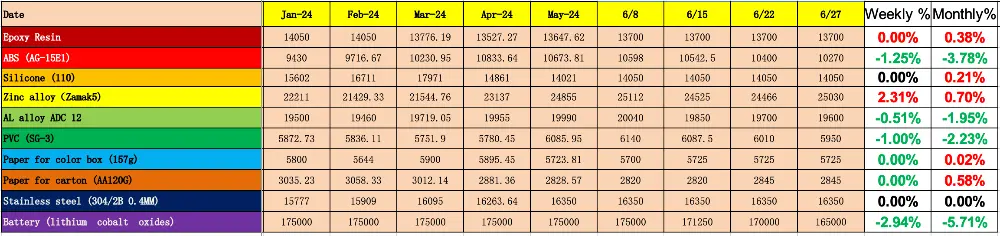 china raw materials costs 2024 to june