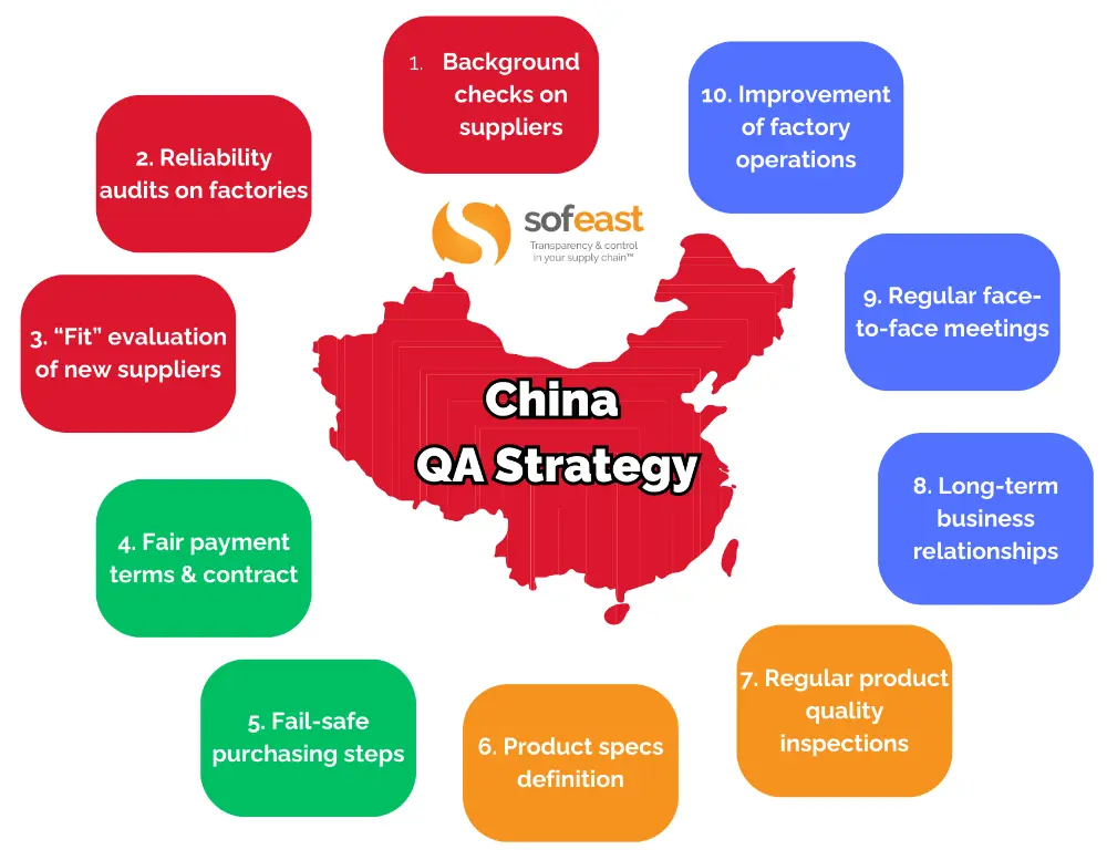 qa strategy in china 10 elements