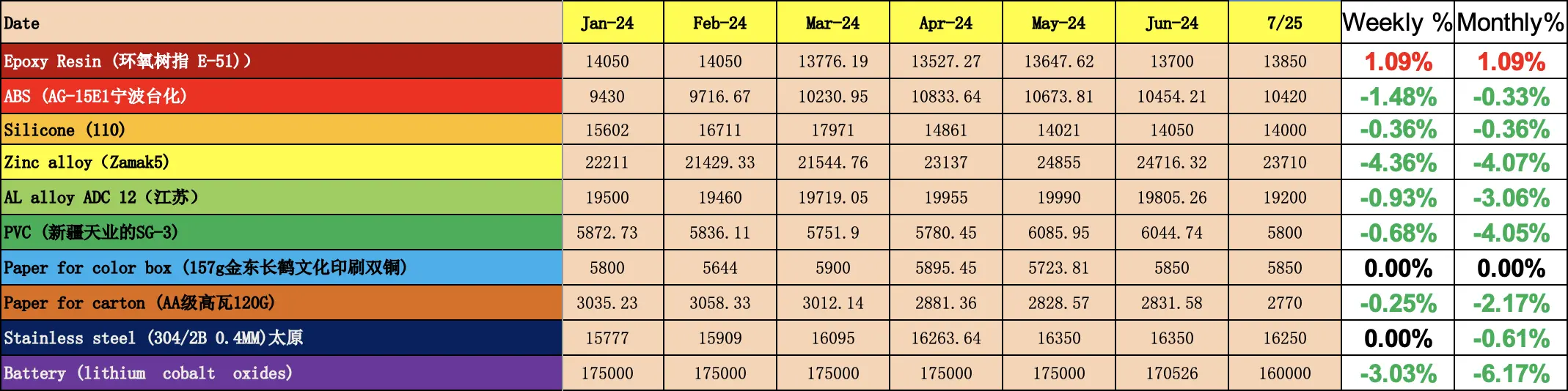 2024 china raw material cost changes