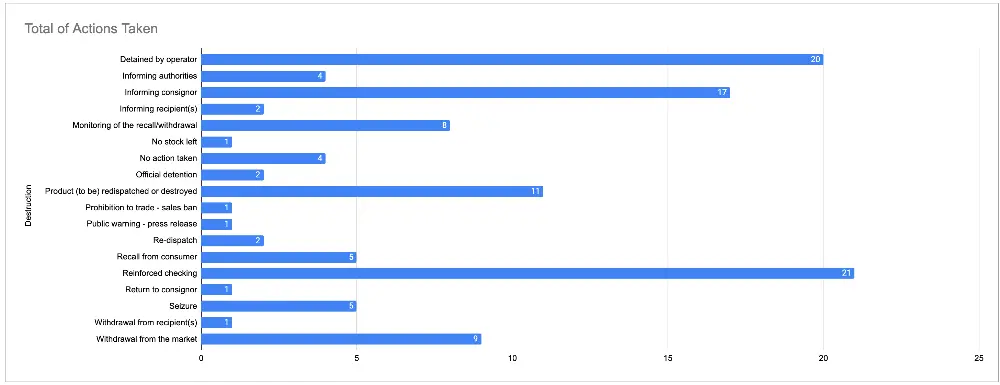 actions taken on hazardous food contact materials