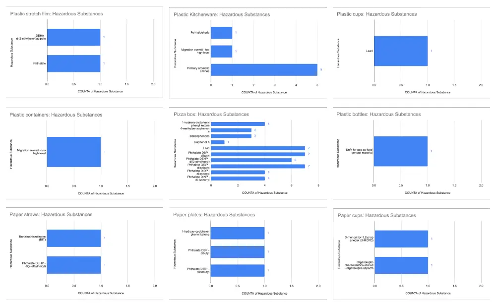 food contact materials hazardous substances eu 2023 3