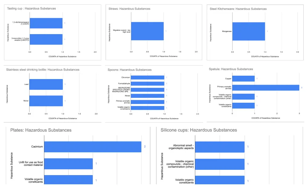 food contact materials hazardous substances eu 2023 4