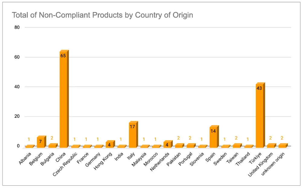 hazardous food contact products countries of origin 2023 2024