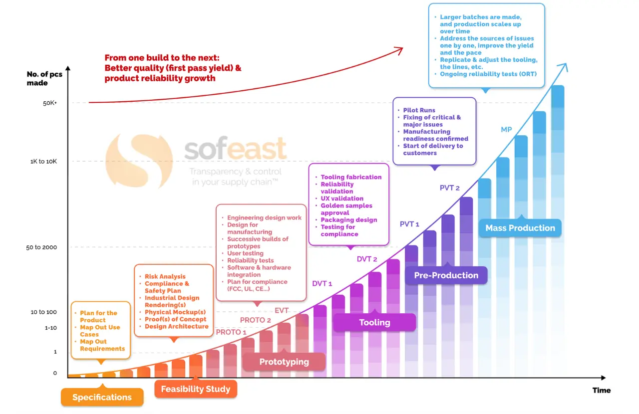 sofeast NPI process large quantities