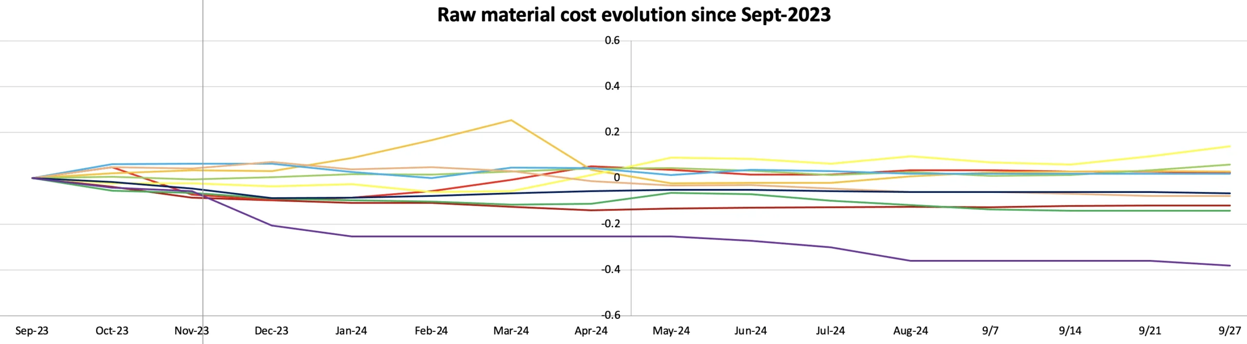 china raw material cost evolution sep 23 to 24