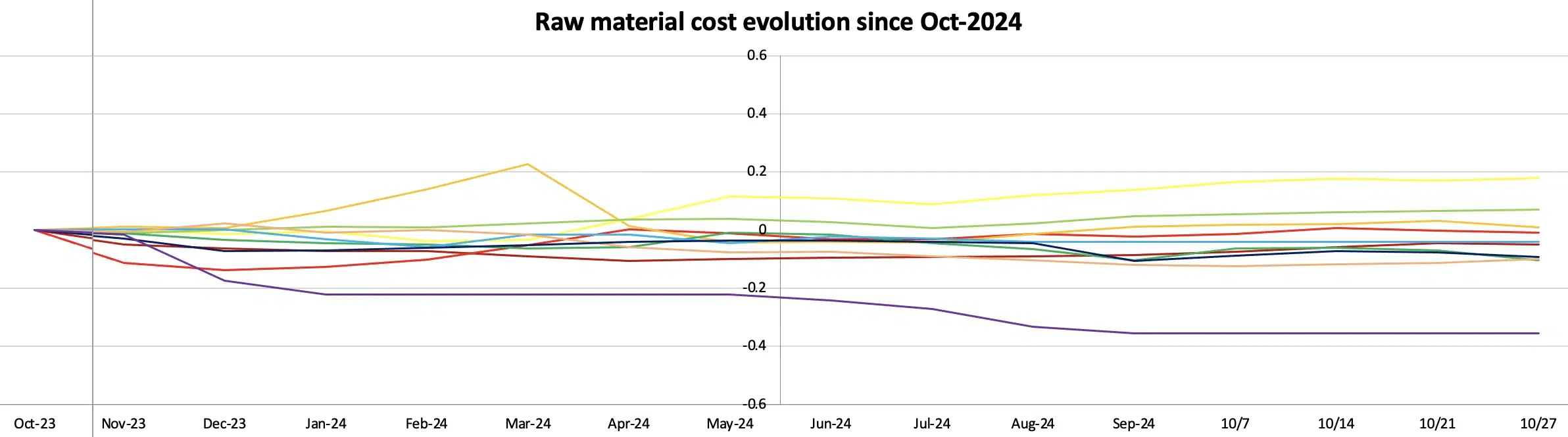 china raw material cost evolution oct 23-24