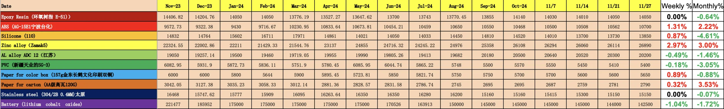 china raw materials costs nov 23 to nov 24