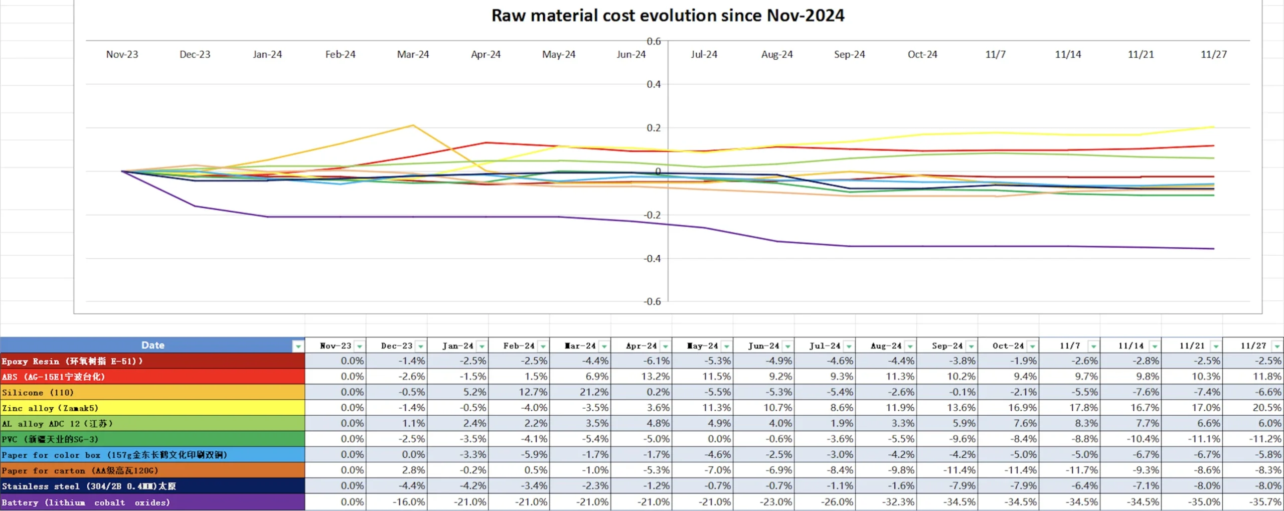 china raw materials evolution and costs nov 24