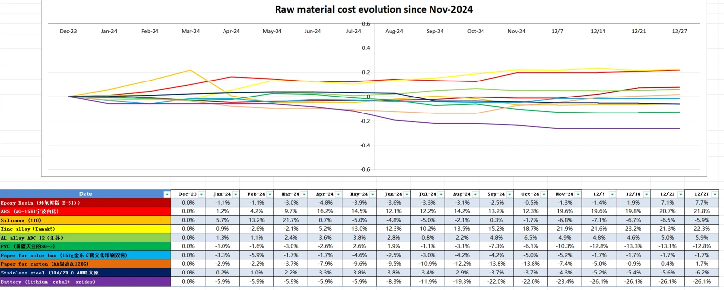 annual china raw material cost evolution dec 23 to dec 24