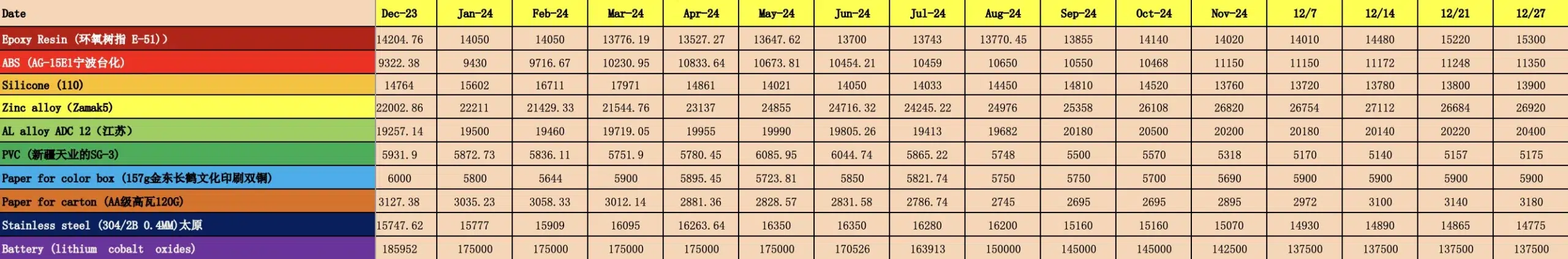china raw material monthly costs 2024