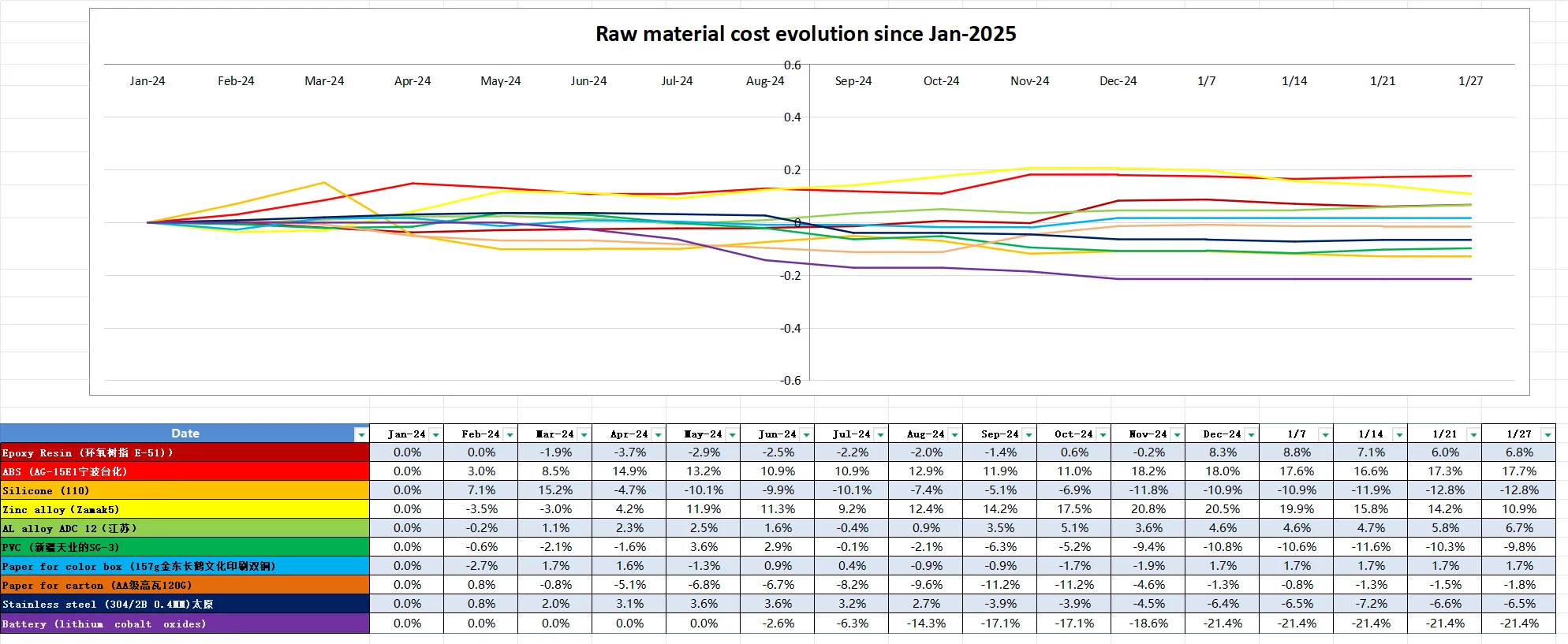 china raw materials cost evolution Jan 24 to Jan 25