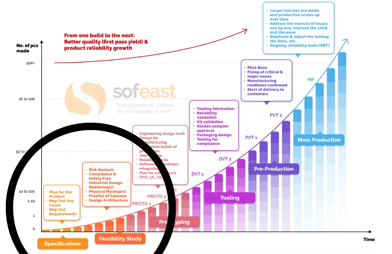 sofeast NPI process early phases