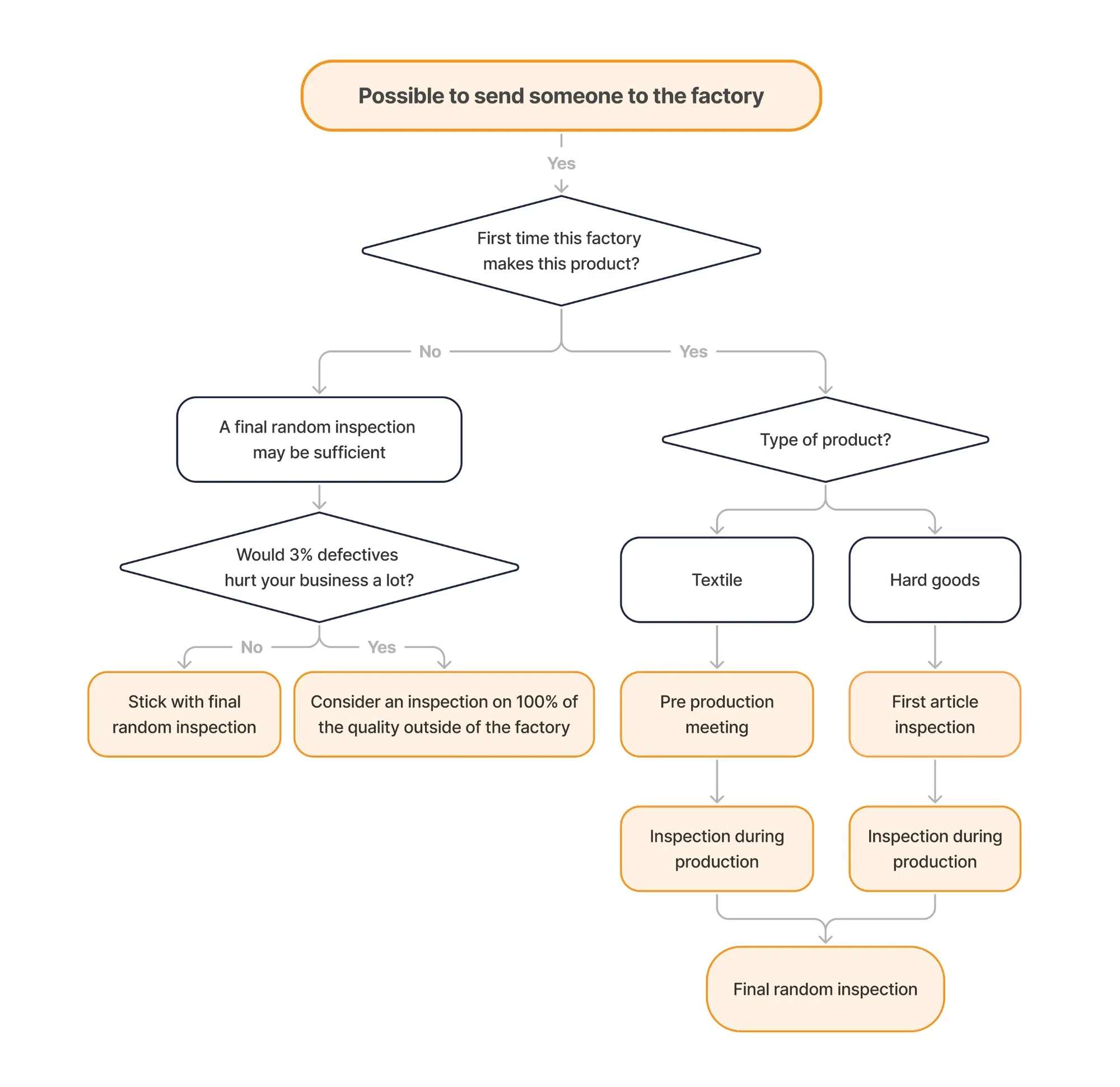 sofeast product quality inspection flowchart mar 25