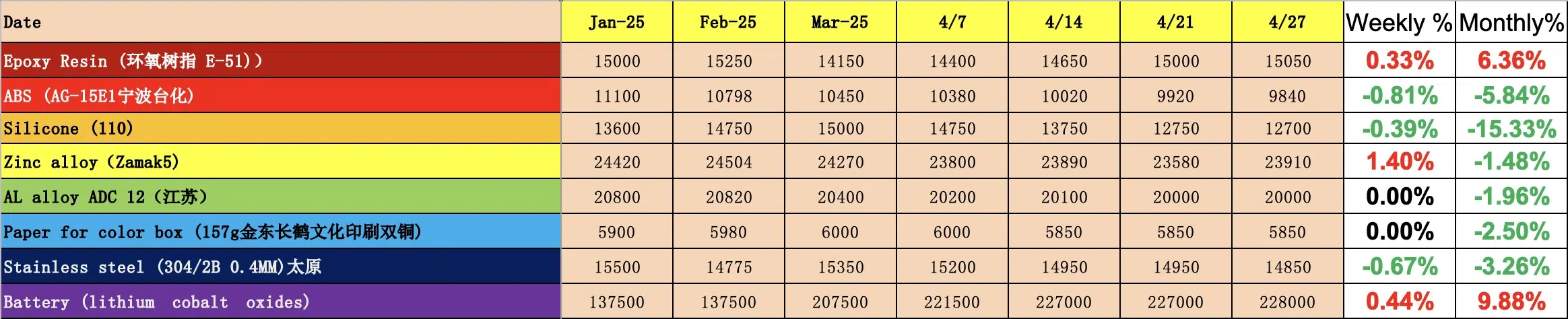 china raw material cost evolution 2025 to april