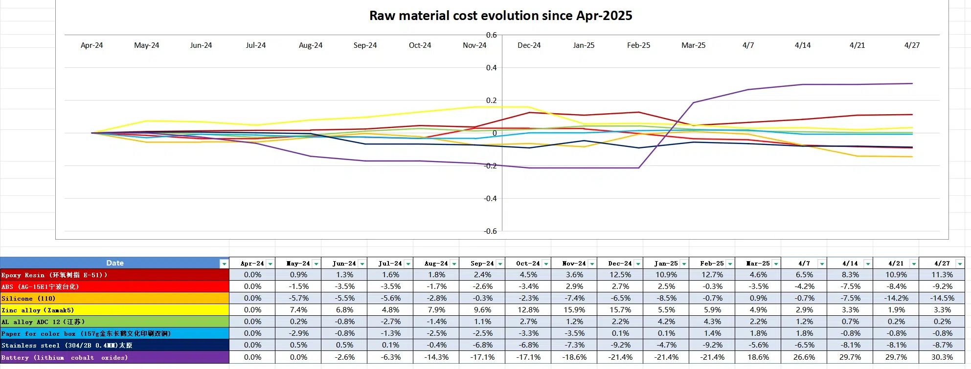 raw material cost evolution apr 24 to 25