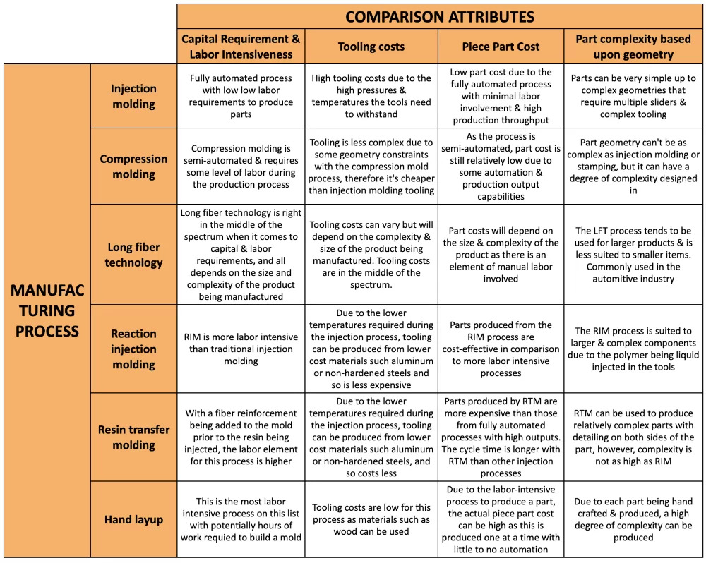 comparison of different molding processes
