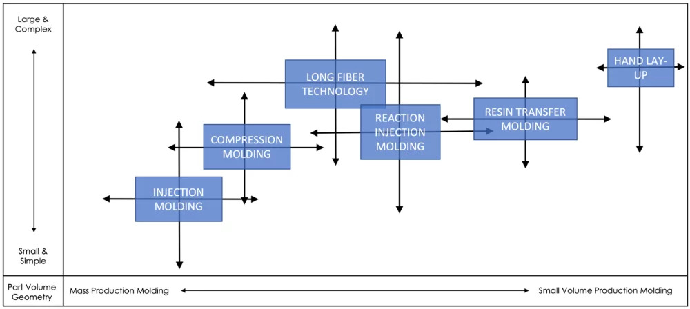 comparison of molding processes for small and large volumes