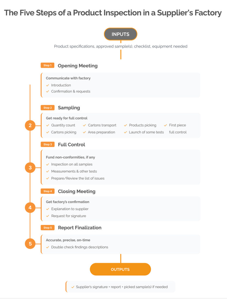 Flowchart-5-steps