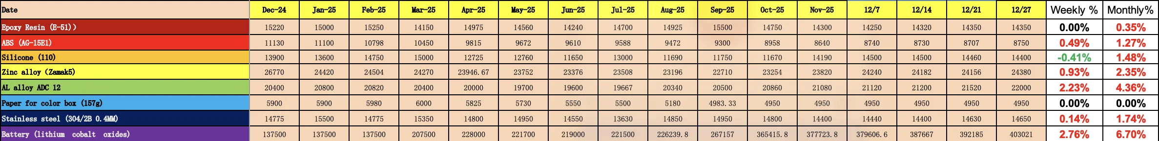 china raw material costs dec 24 to 25 in rmb