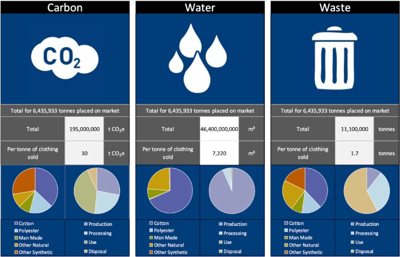 Carbon, water and waste footprints of clothing consumed in the EU (2015)