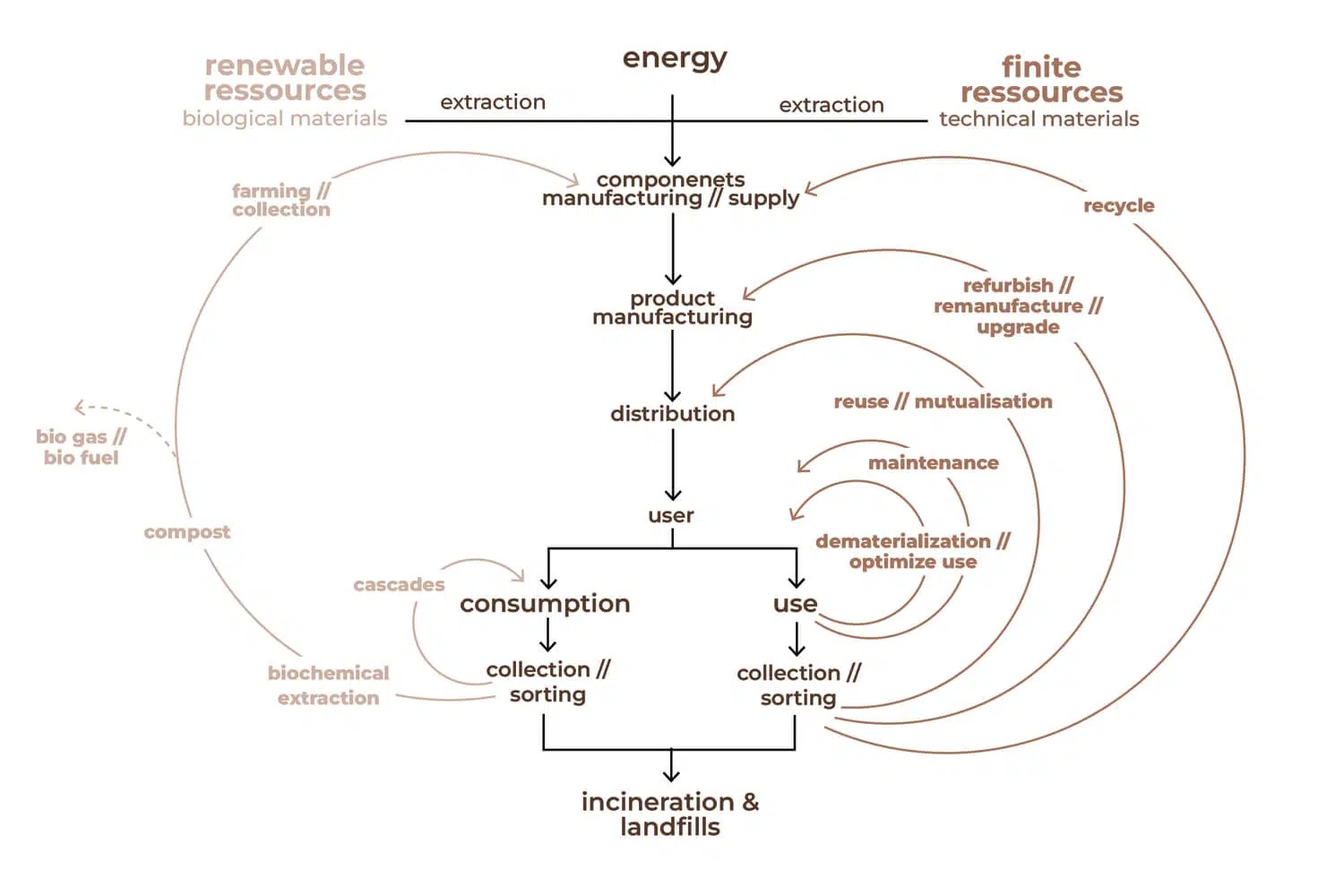Designing for Sustainability Is the Easy Part. Making It Work Is Harder.