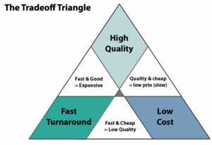 tradeoff triangle