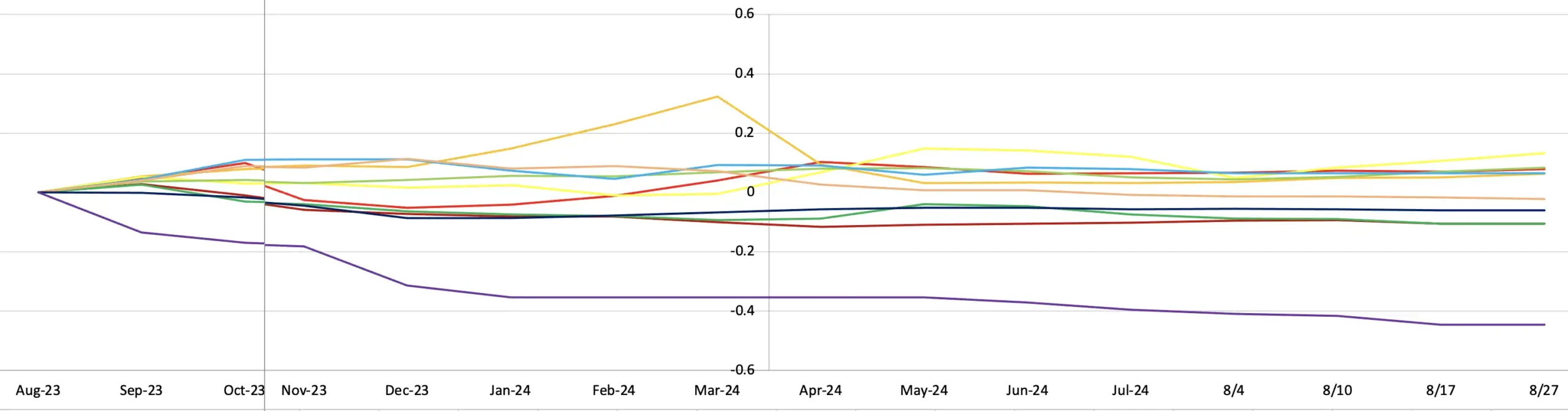 china raw material changes aug 23 to aug 24 graph