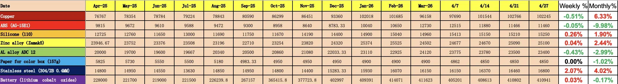 china raw material cost change apr 25 to 26 in rmb
