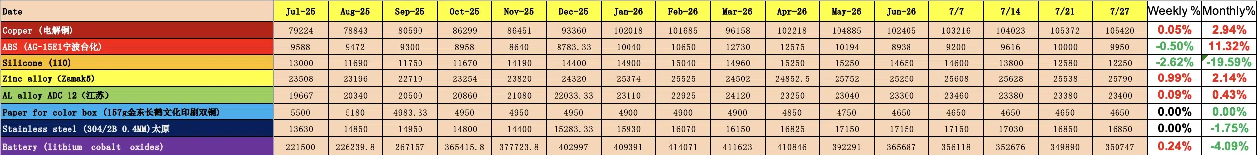 china raw material cost change jul 25 to 26 in rmb