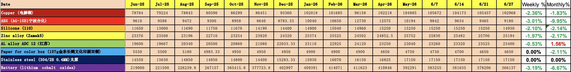 china raw material cost change jun 25 to 26 in rmb