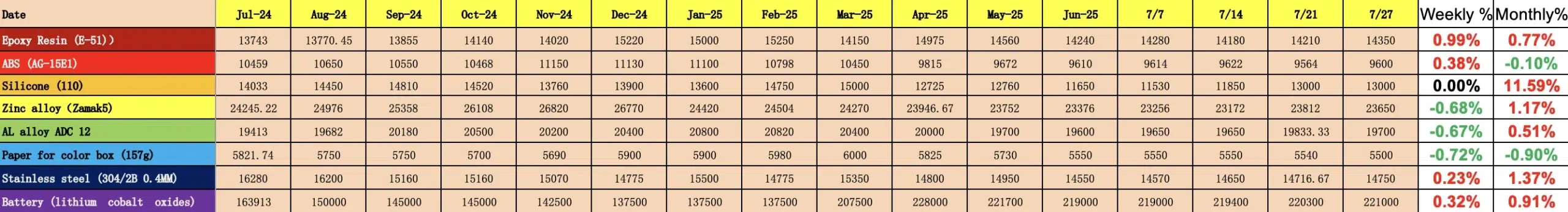 china raw material cost changes july 25