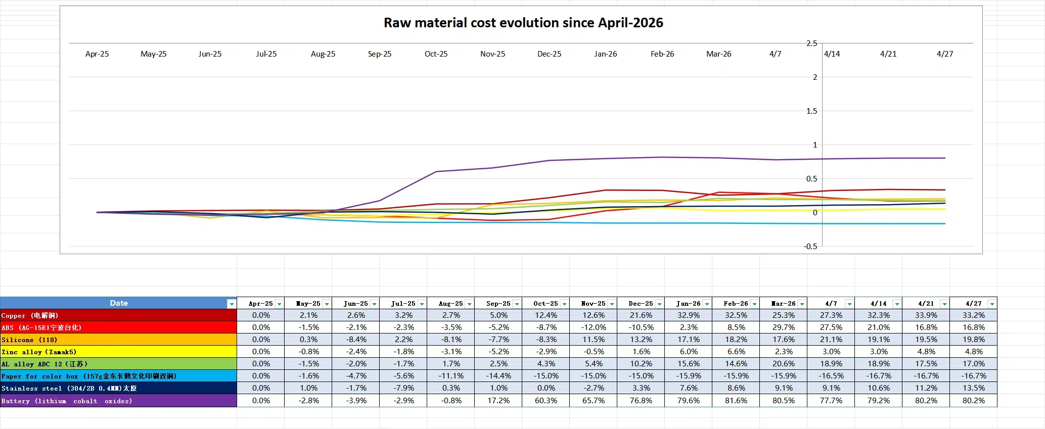 china raw material cost evolution apr 26