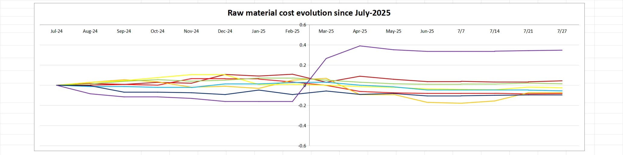 china raw material cost evolution graph jul 25