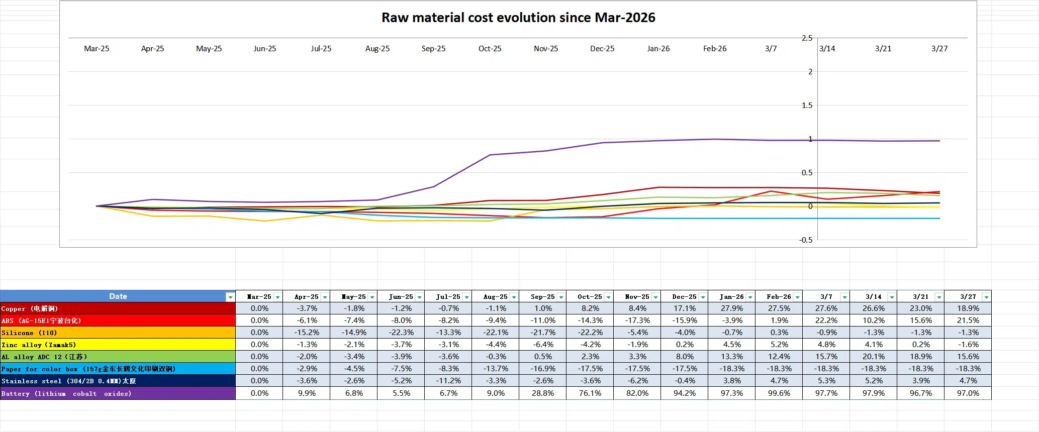 china raw material cost evolution mar 26