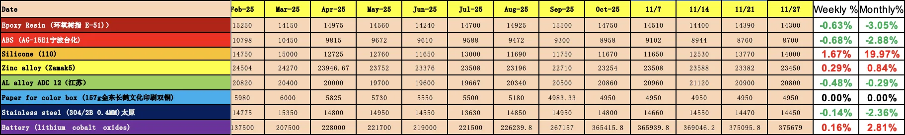 china raw material costs nov 24 to 25 in rmb