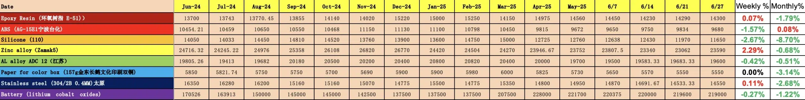 china raw materials cost evolution June 24 to June 25
