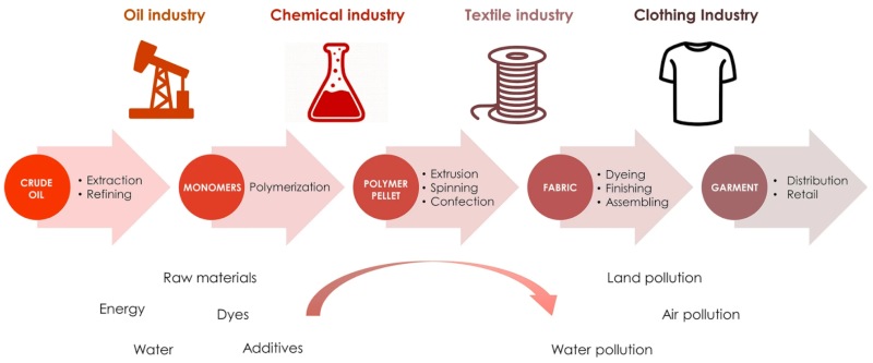 conventional value chain for polyester garments