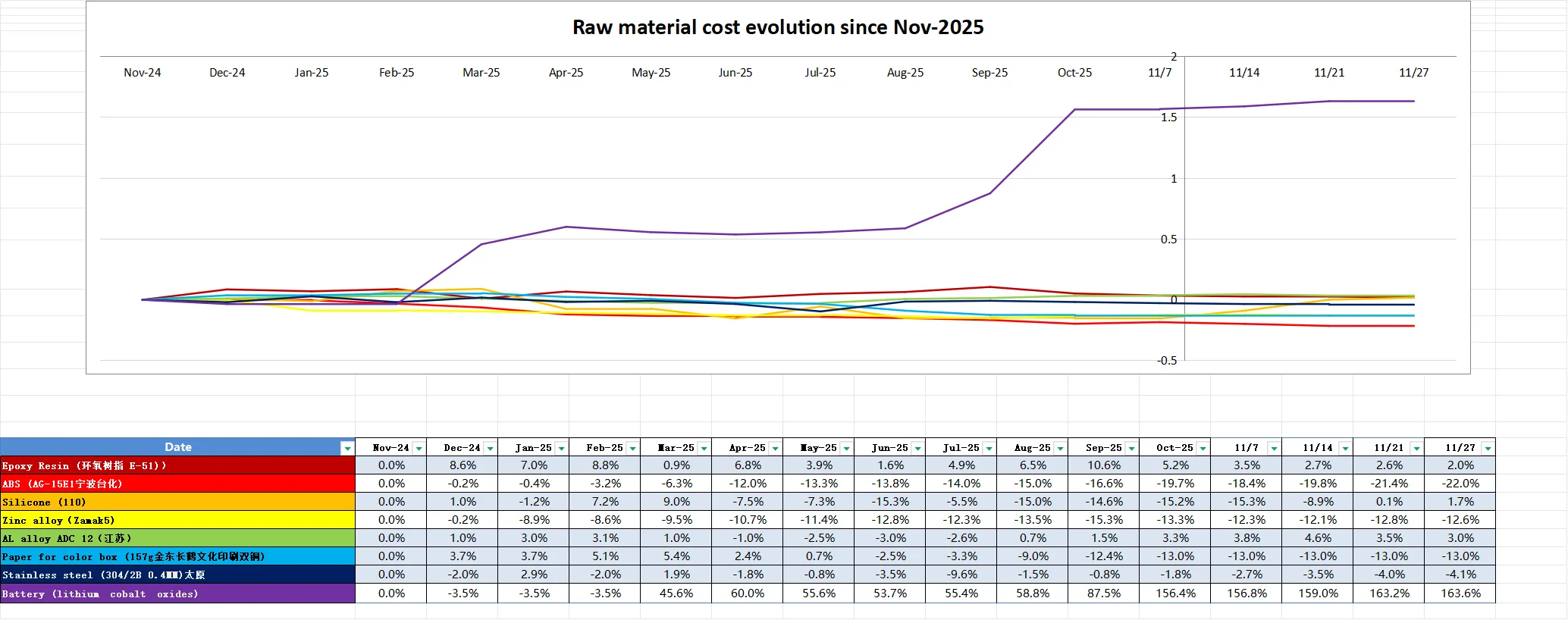 China raw material cost evolution Nov 24 to 25