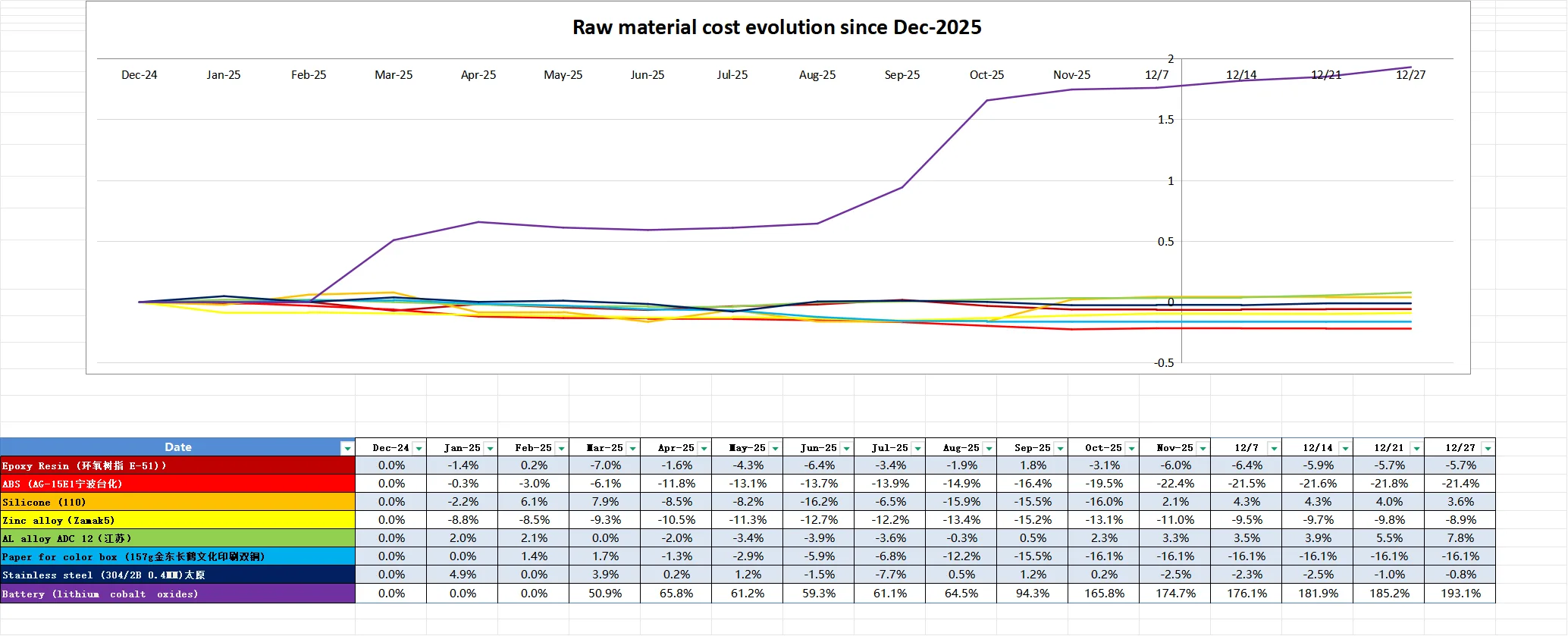 China raw material cost evolution Dec 24 to 25