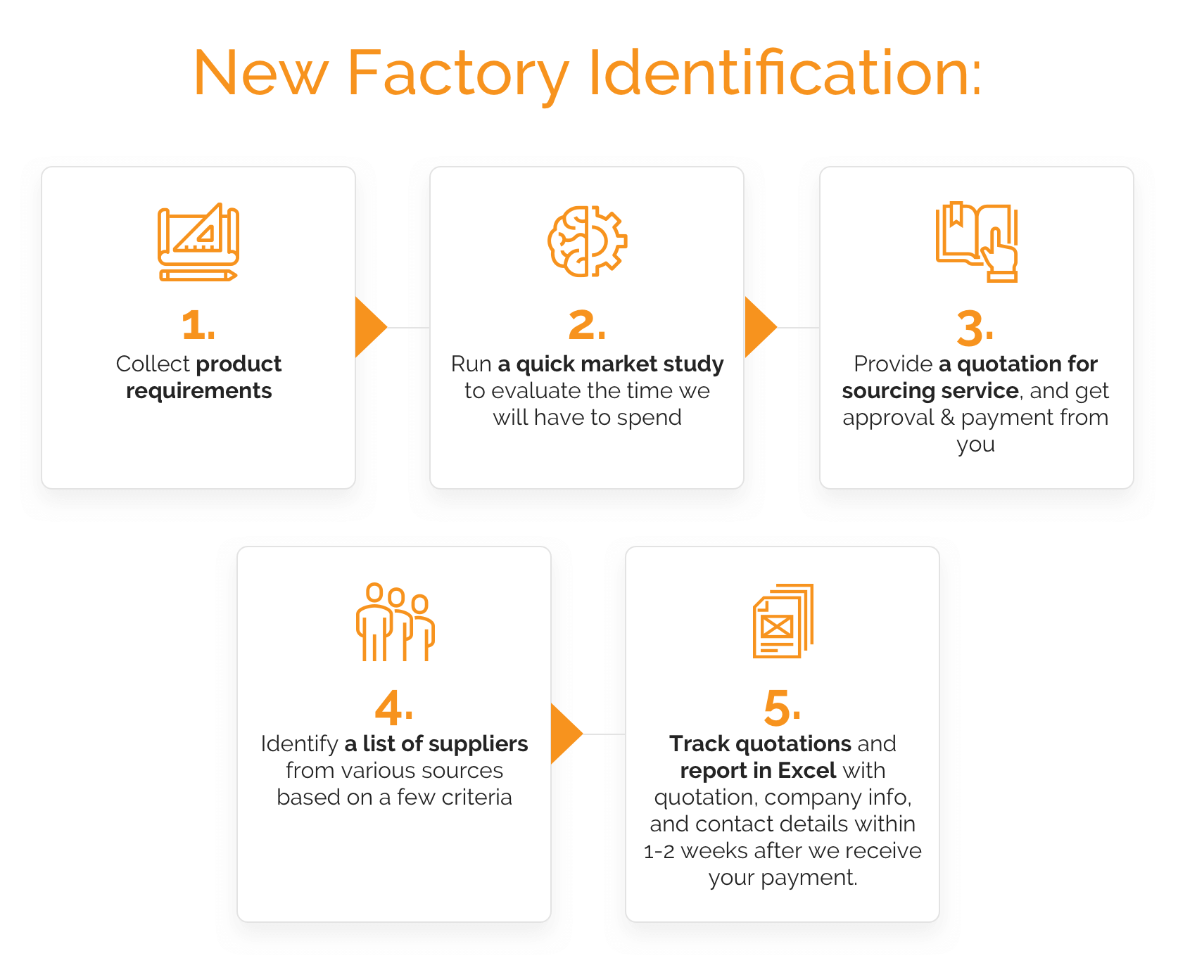 New Factory Identification